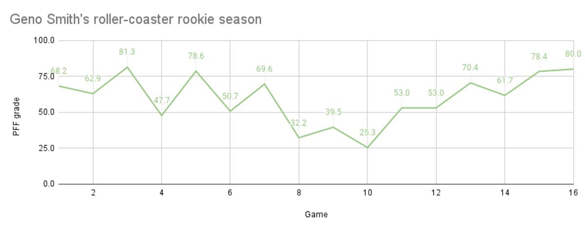 Geno Smith's roller-coaster rookie season (1)